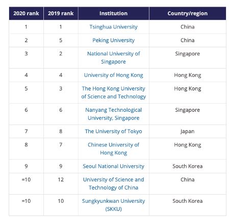 best universities in asia|Iba pa.